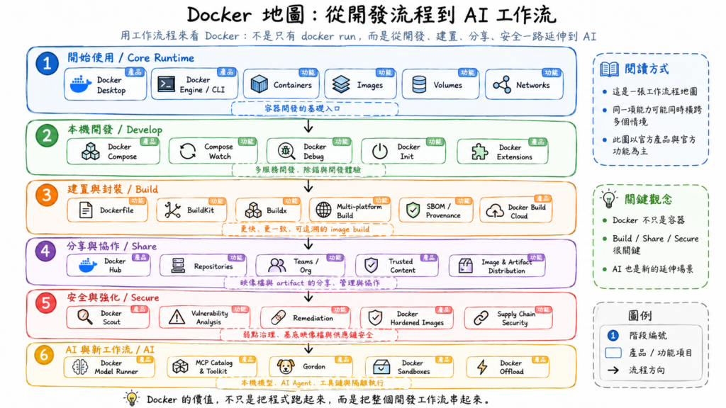 從 docker pull 到 docker ai：一張重新認識 Docker 的地圖 - 駭客貓咪 HackerCat