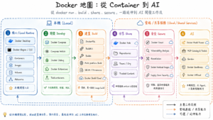 Read more about the article 從 docker pull 到 docker ai：一張重新認識 Docker 的地圖