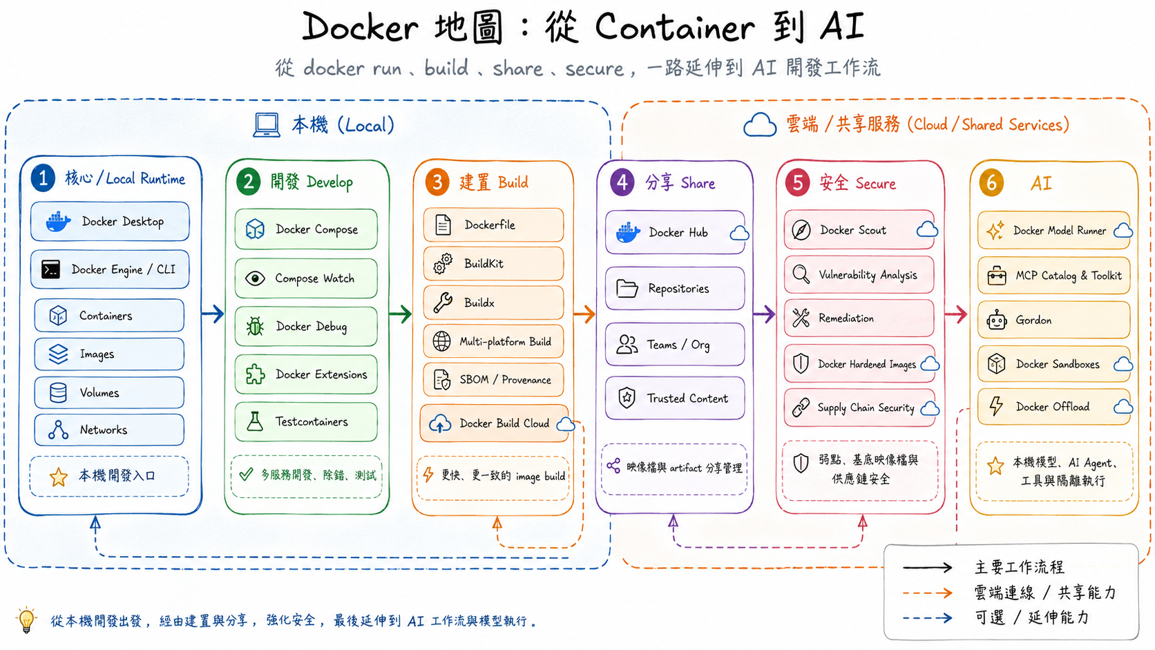 Read more about the article 從 docker pull 到 docker ai：一張重新認識 Docker 的地圖